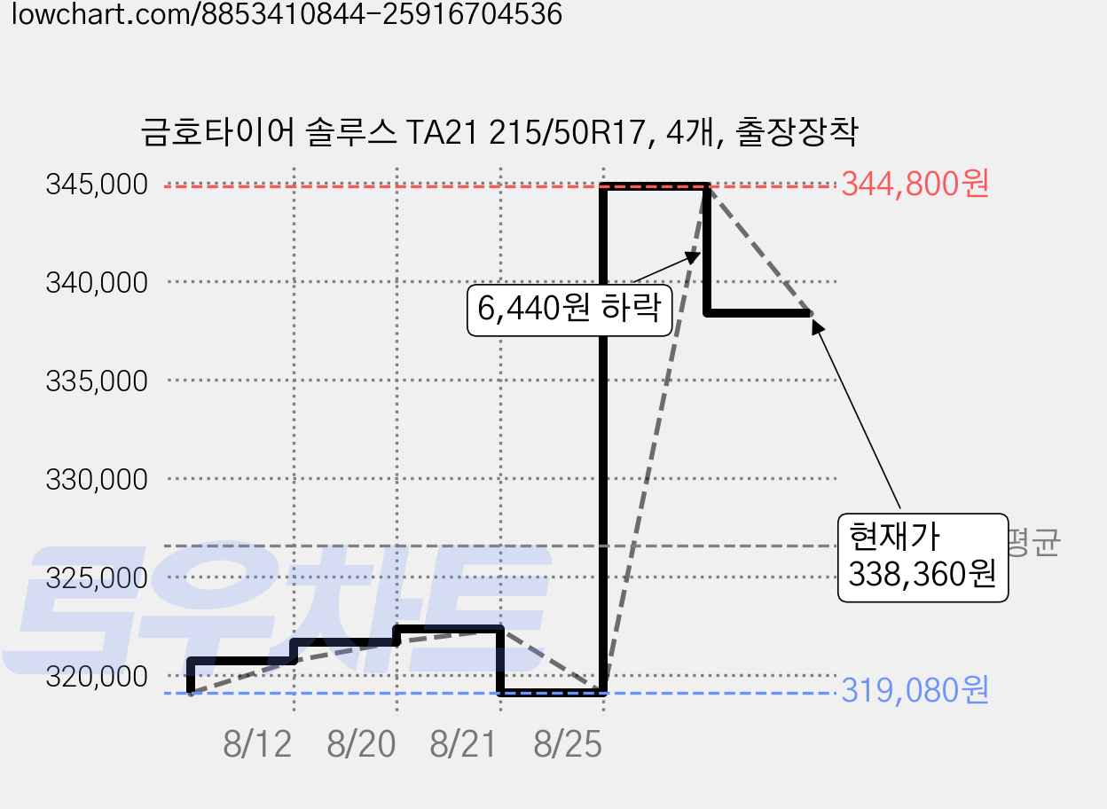 금호타이어 솔루스 TA21 215/50R17, 4개, 출장장착 가격 변동 차트, 현재가 338,360원, 관측 최저가 319,080원