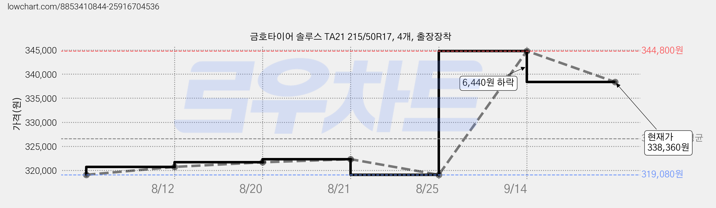 금호타이어 솔루스 TA21 215/50R17, 4개, 출장장착 가격 변동 차트, 현재가 338,360원, 관측 최저가 319,080원