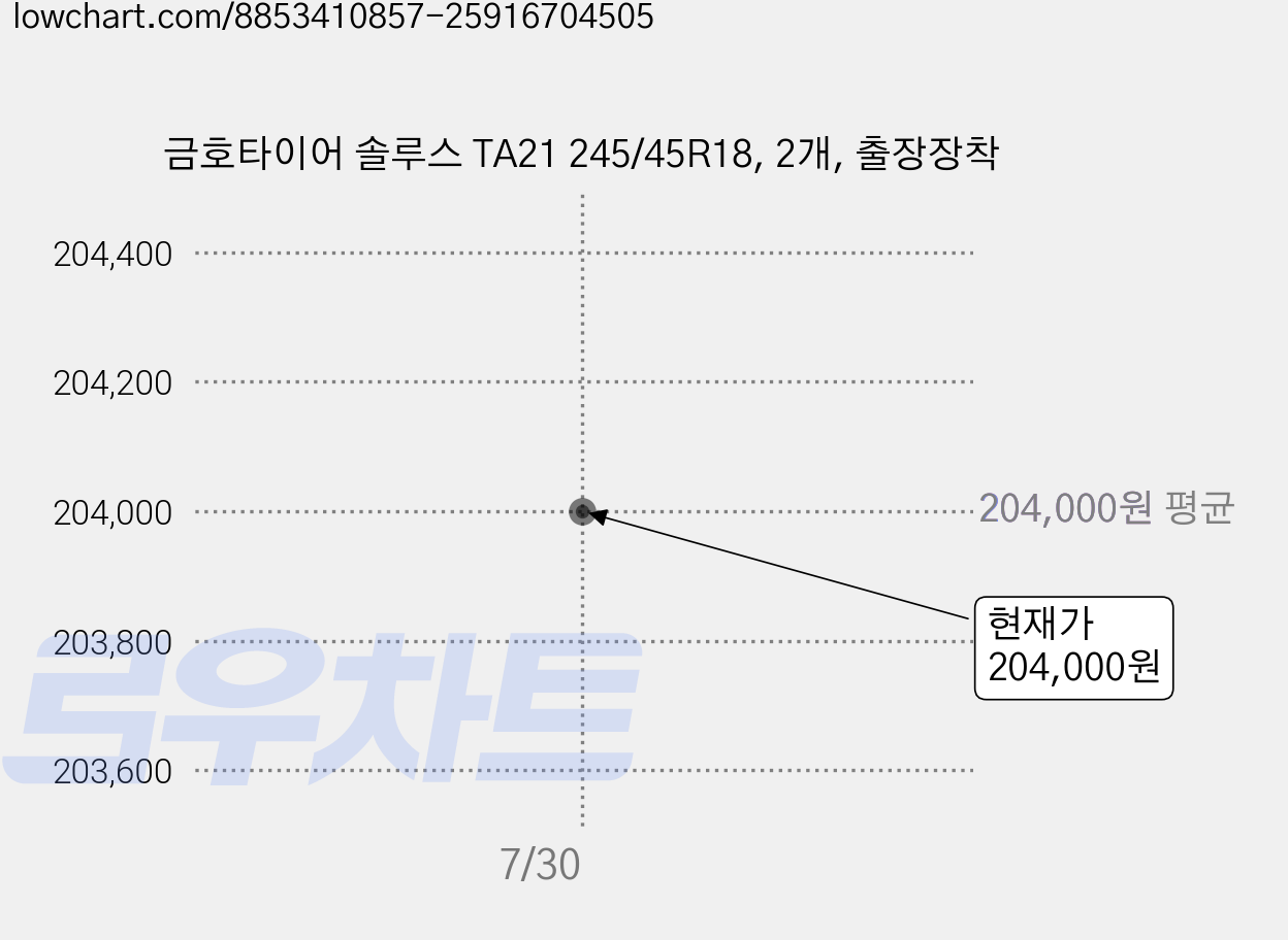 금호타이어 솔루스 TA21 245/45R18, 2개, 출장장착 가격 변동 차트, 현재가 204,000원