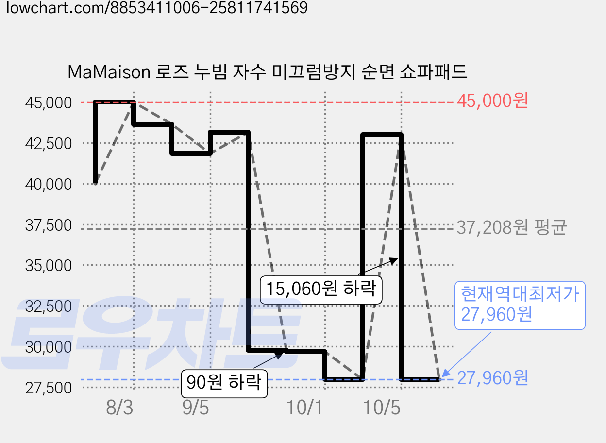 MaMaison 로즈 누빔 자수 미끄럼방지 순면 쇼파패드 가격 변동 차트, 현재가 27,960원, 역대최저가