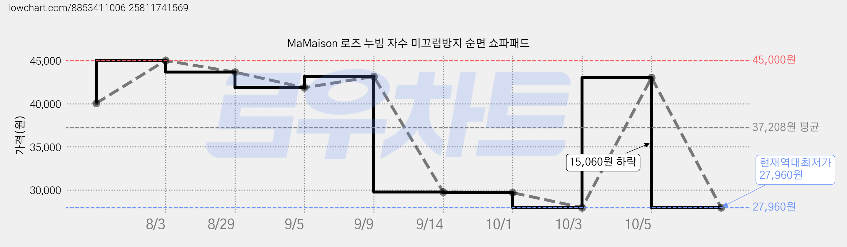 MaMaison 로즈 누빔 자수 미끄럼방지 순면 쇼파패드 가격 변동 차트, 현재가 27,960원, 역대최저가