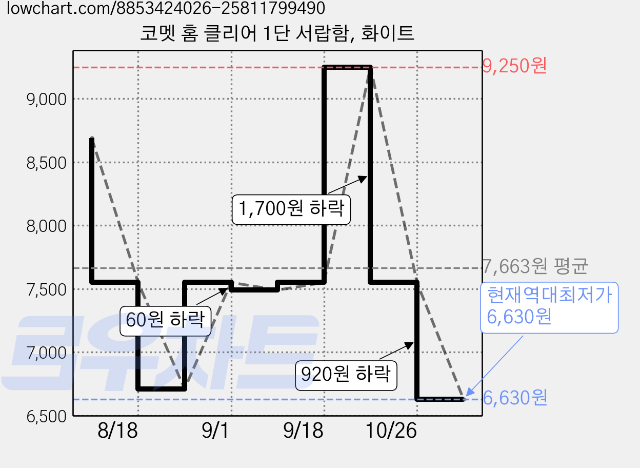 코멧 홈 클리어 1단 서랍함, 화이트 가격 변동 차트, 현재가 6,630원, 역대최저가
