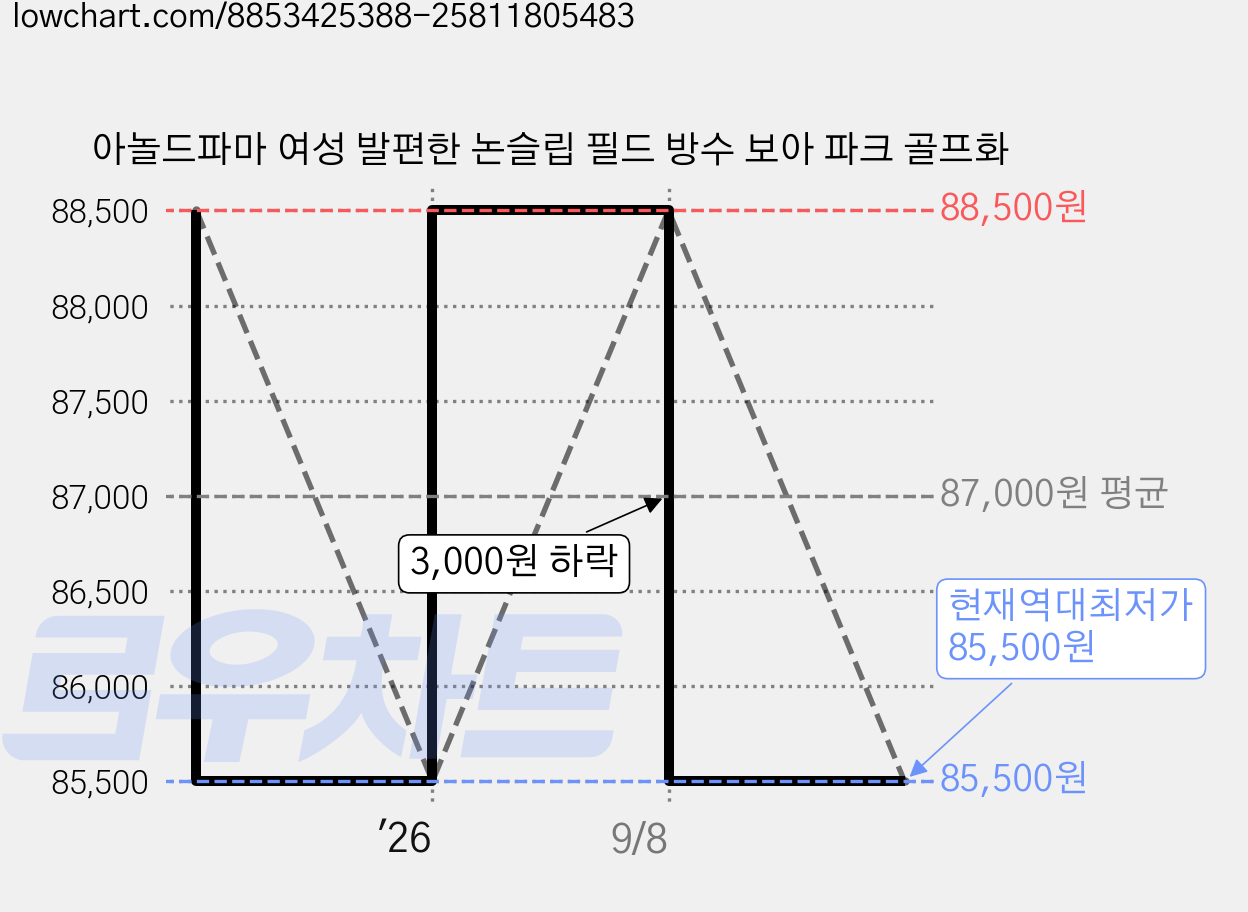 아놀드파마 여성 발편한 논슬립 필드 방수 보아 파크 골프화 가격 변동 차트, 현재가 85,500원, 역대최저가