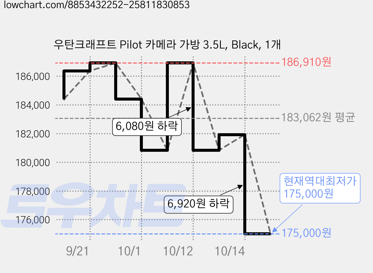우탄크래프트 Pilot 카메라 가방 3.5L, Black, 1개 가격 변동 차트, 현재가 175,000원, 역대최저가