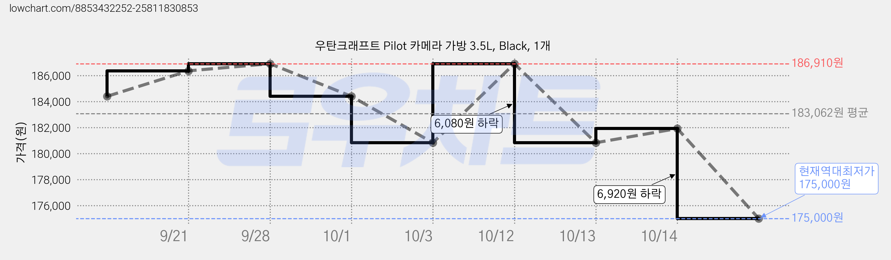 우탄크래프트 Pilot 카메라 가방 3.5L, Black, 1개 가격 변동 차트, 현재가 175,000원, 역대최저가