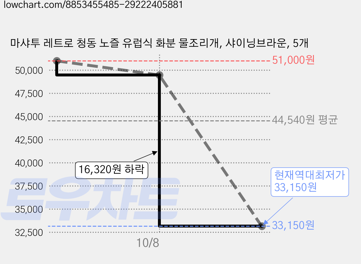 마샤투 레트로 청동 노즐 유럽식 화분 물조리개, 샤이닝브라운, 5개 가격 변동 차트, 현재가 33,150원, 역대최저가