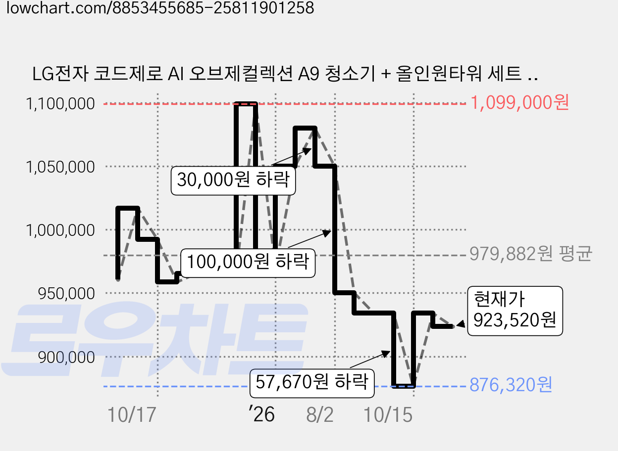 LG전자 코드제로 AI 오브제컬렉션 A9 청소기 + 올인원타워 세트 AI937WA, 카밍베이지 가격 변동 차트, 현재가 923,520원, 관측 최저가 876,320원
