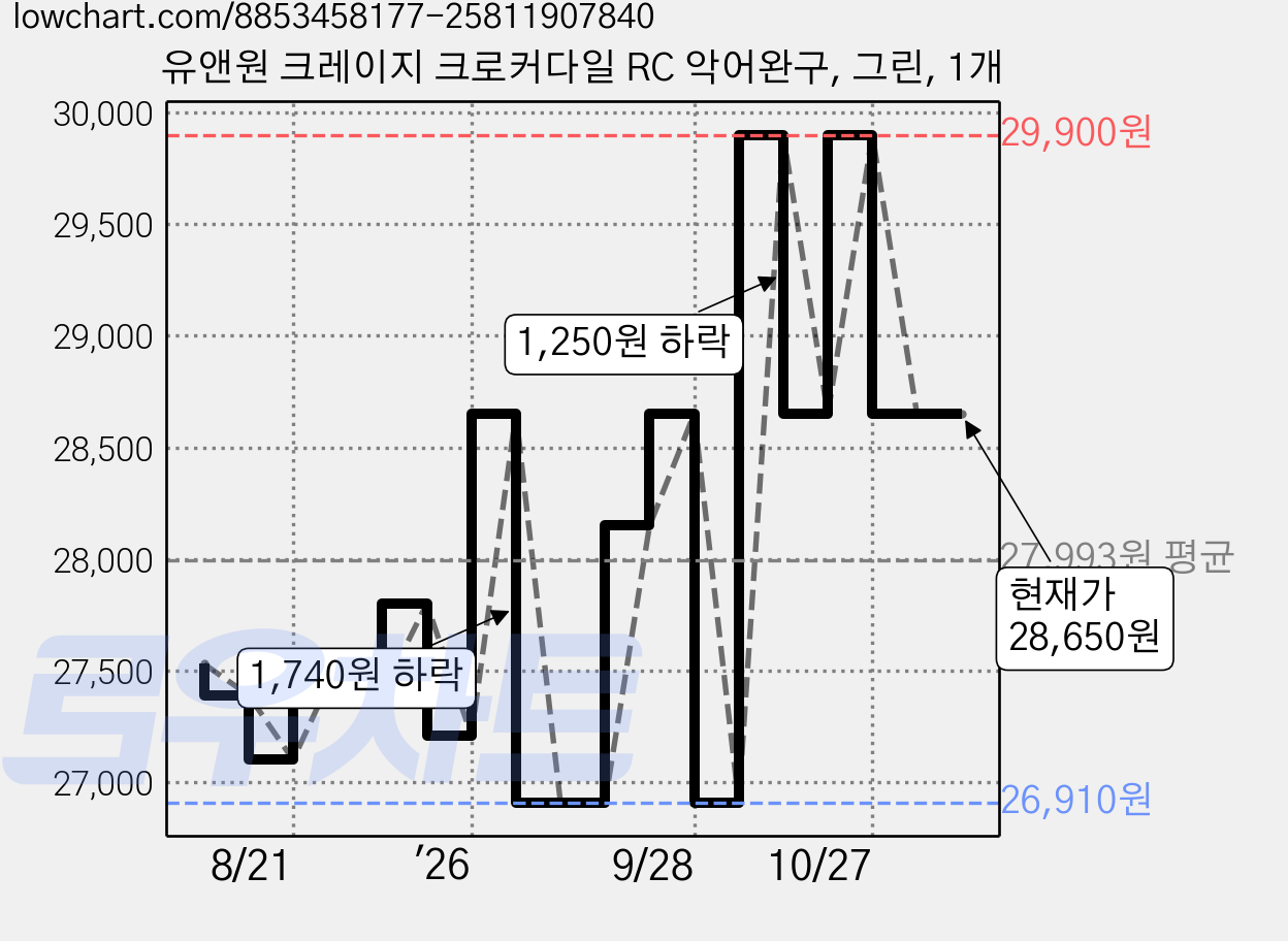 유앤원 크레이지 크로커다일 RC 악어완구, 그린, 1개 가격 변동 차트, 현재가 28,650원, 관측 최저가 26,910원