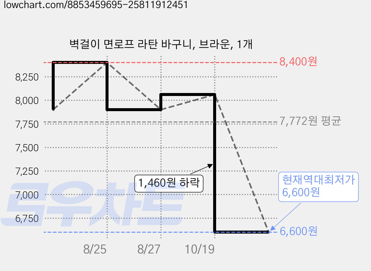 벽걸이 면로프 라탄 바구니, 브라운, 1개 가격 변동 차트, 현재가 6,600원, 역대최저가