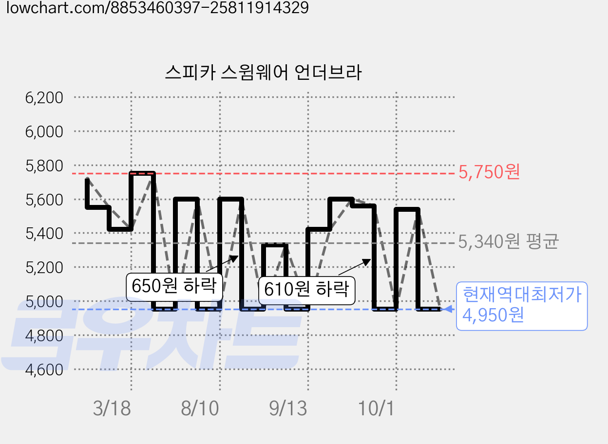 스피카 스윔웨어 언더브라 가격 변동 차트, 현재가 4,950원, 역대최저가
