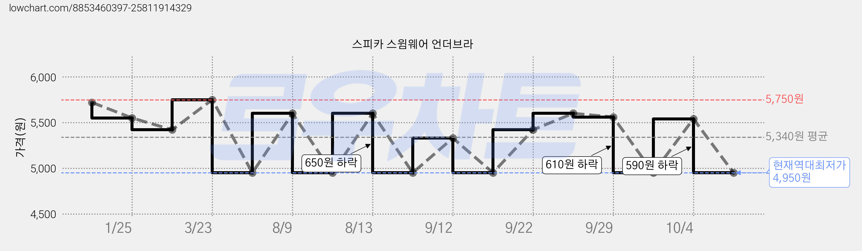 스피카 스윔웨어 언더브라 가격 변동 차트, 현재가 4,950원, 역대최저가