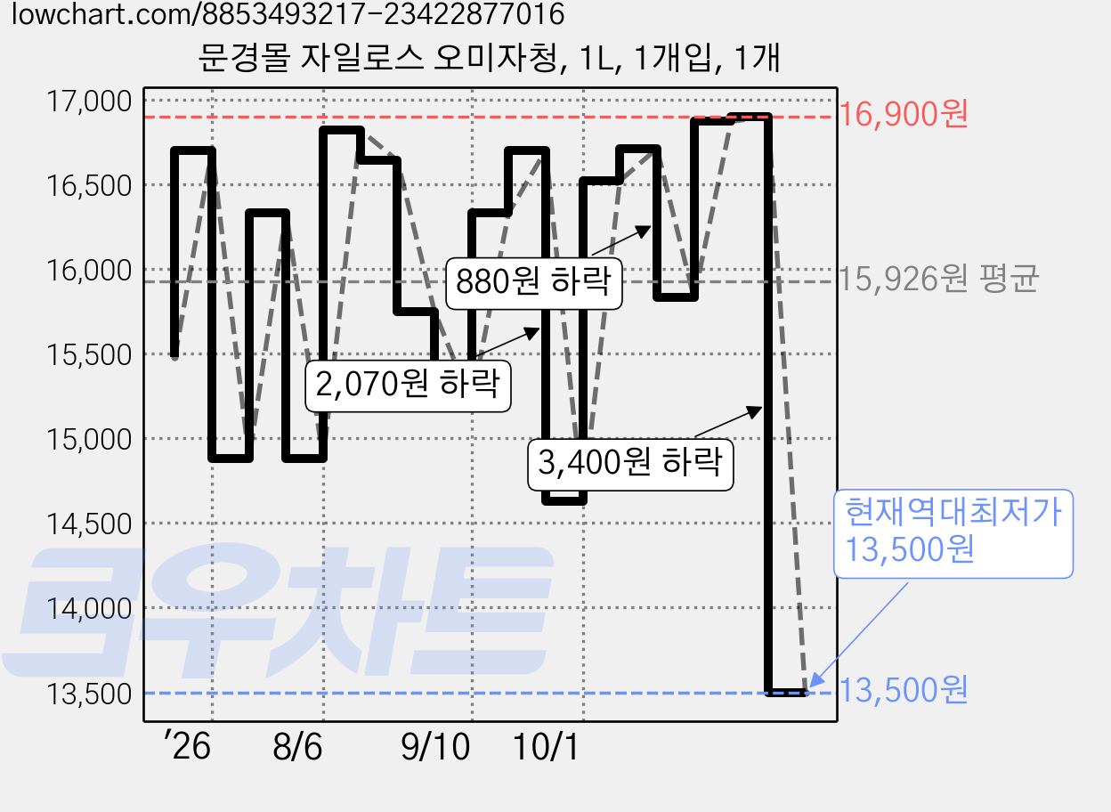 문경몰 자일로스 오미자청, 1L, 1개입, 1개 가격 변동 차트, 현재가 13,500원, 역대최저가