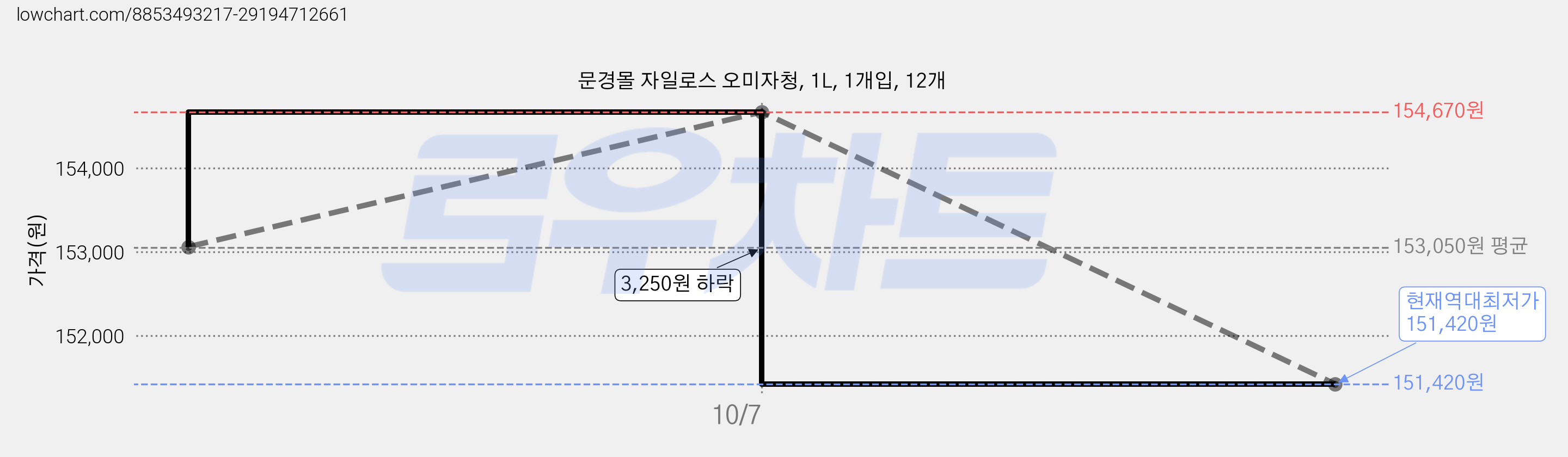문경몰 자일로스 오미자청, 1L, 1개입, 12개 가격 변동 차트, 현재가 151,420원, 역대최저가