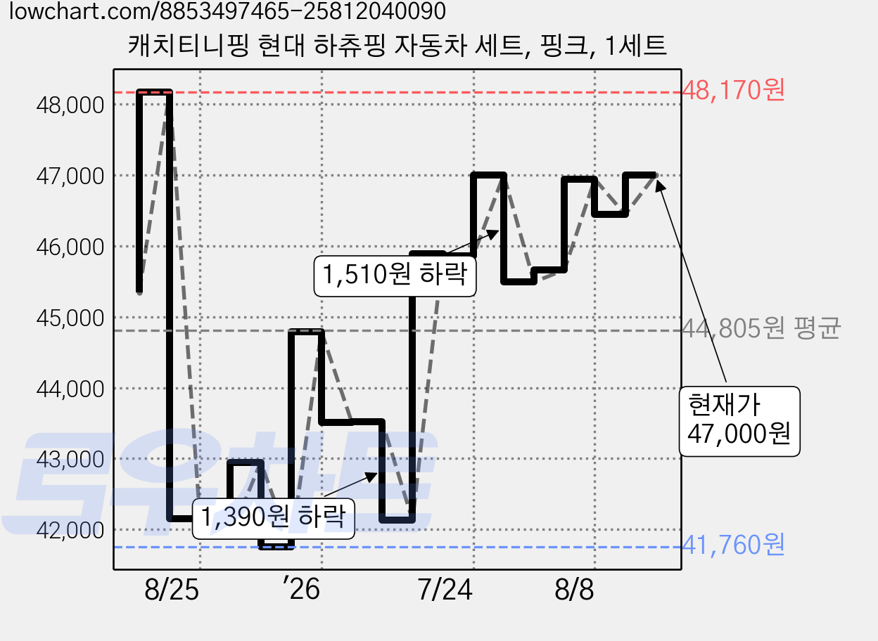캐치티니핑 현대 하츄핑 자동차 세트, 핑크, 1세트 가격 변동 차트, 현재가 47,000원, 관측 최저가 40,900원
