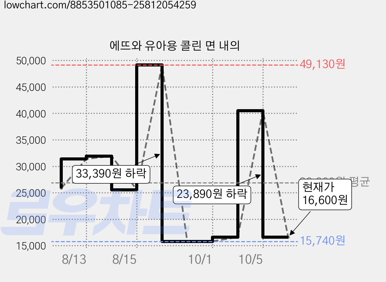 에뜨와 유아용 콜린 면 내의 가격 변동 차트, 현재가 16,600원, 관측 최저가 15,740원