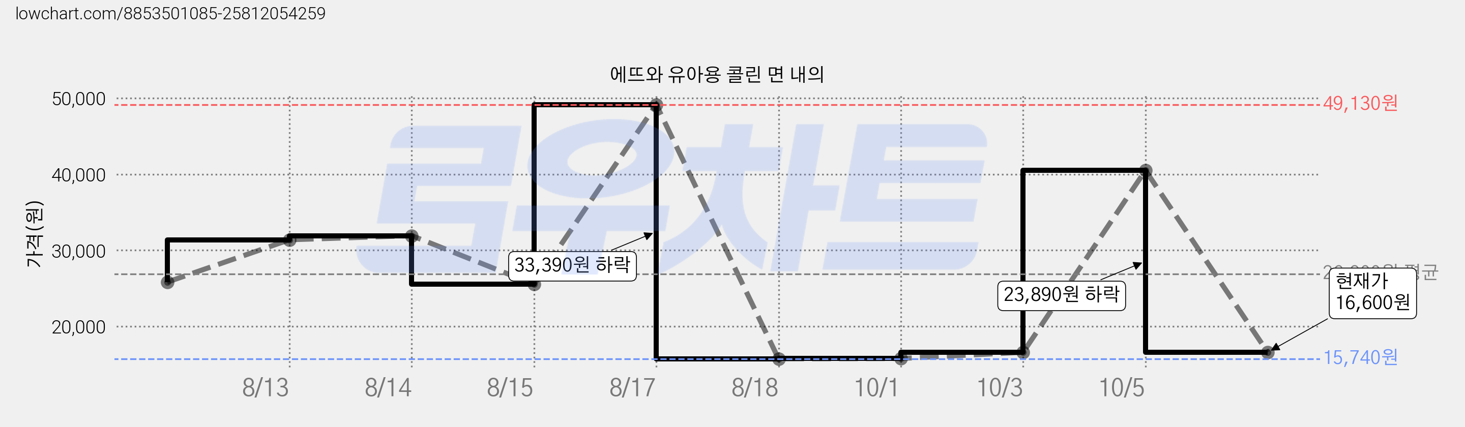 에뜨와 유아용 콜린 면 내의 가격 변동 차트, 현재가 16,600원, 관측 최저가 15,740원