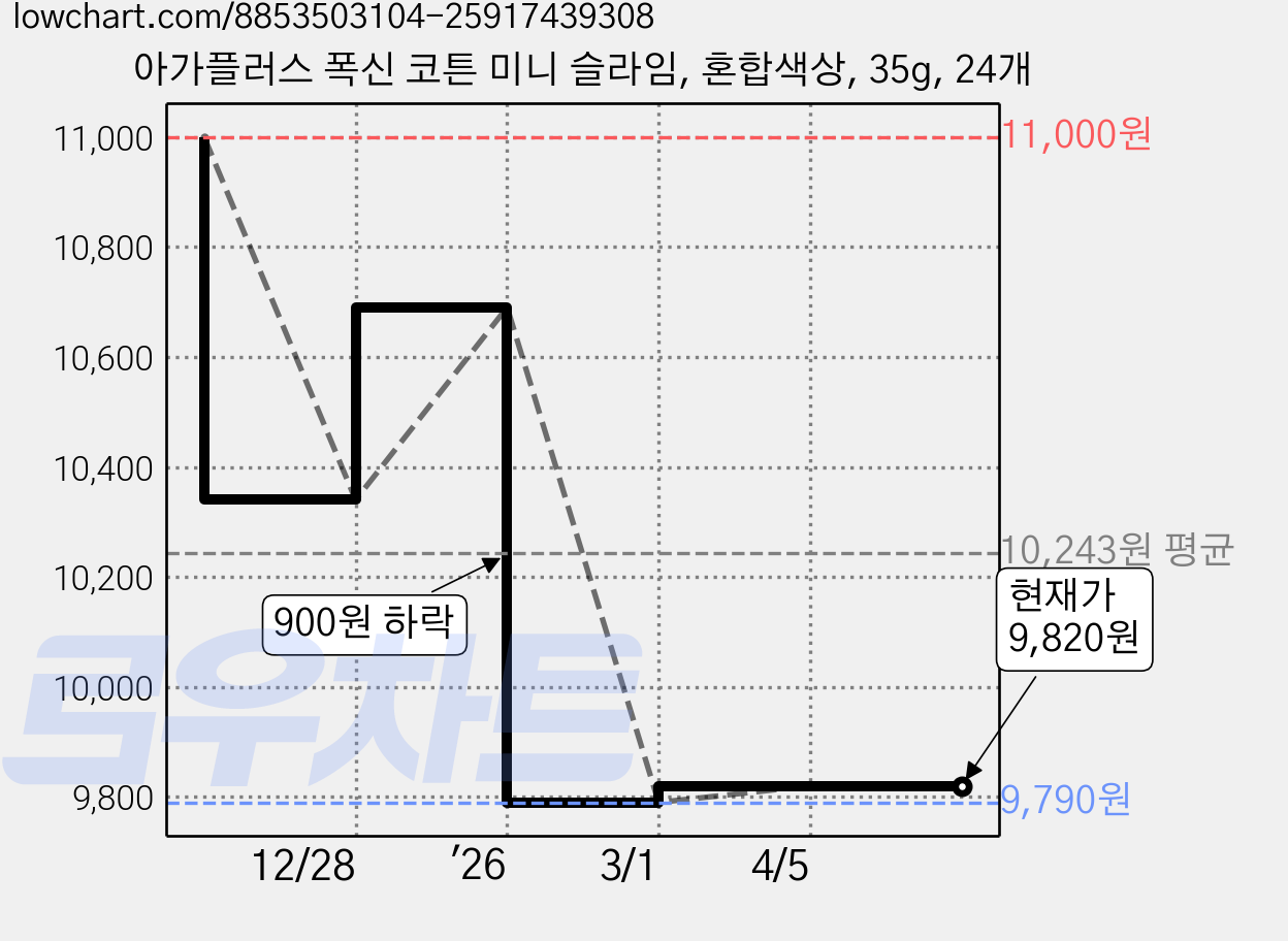 아가플러스 폭신 코튼 미니 슬라임, 혼합색상, 35g, 24개 가격 변동 차트, 현재가 9,820원, 관측 최저가 9,790원