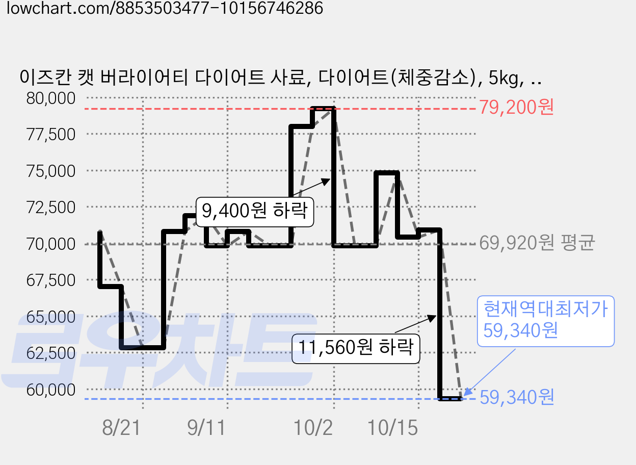 이즈칸 캣 버라이어티 다이어트 사료, 다이어트(체중감소), 5kg, 2개 가격 변동 차트, 현재가 59,340원, 역대최저가
