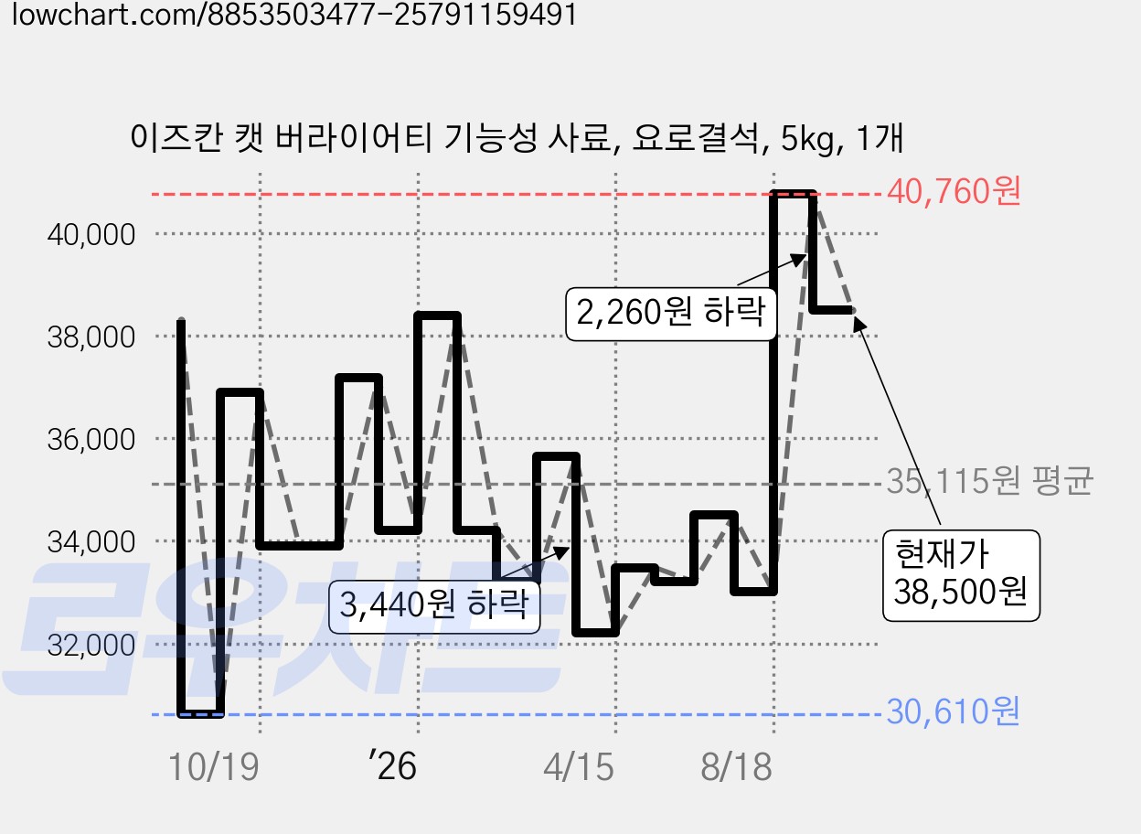 이즈칸 캣 버라이어티 기능성 사료, 요로결석, 5kg, 1개 가격 변동 차트, 현재가 38,500원, 관측 최저가 30,610원