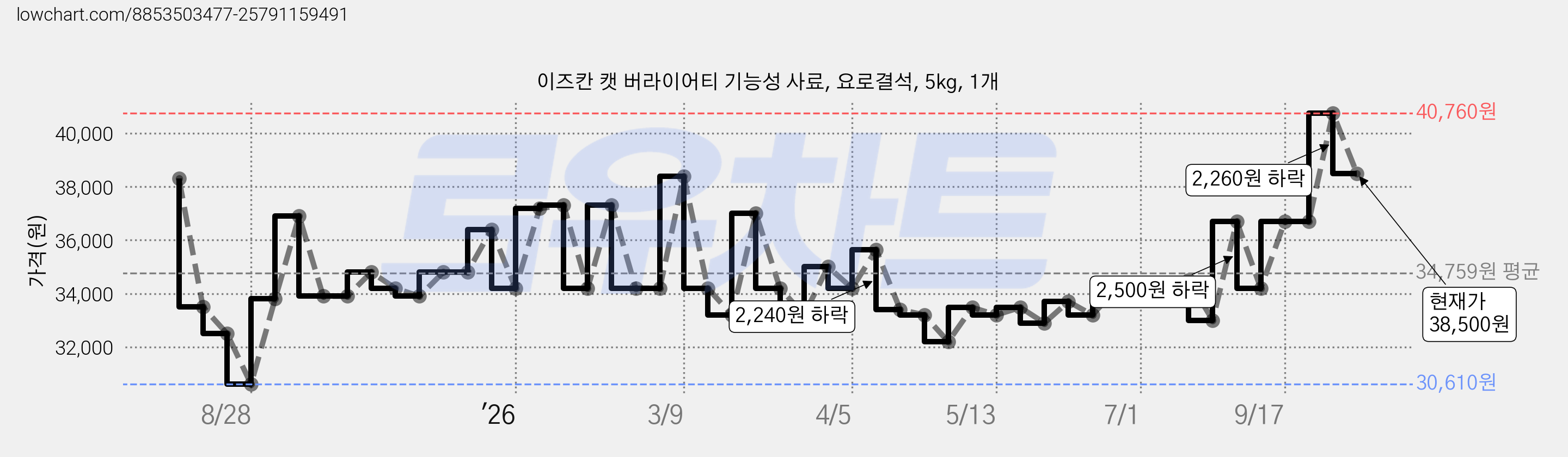 이즈칸 캣 버라이어티 기능성 사료, 요로결석, 5kg, 1개 가격 변동 차트, 현재가 38,500원, 관측 최저가 30,610원