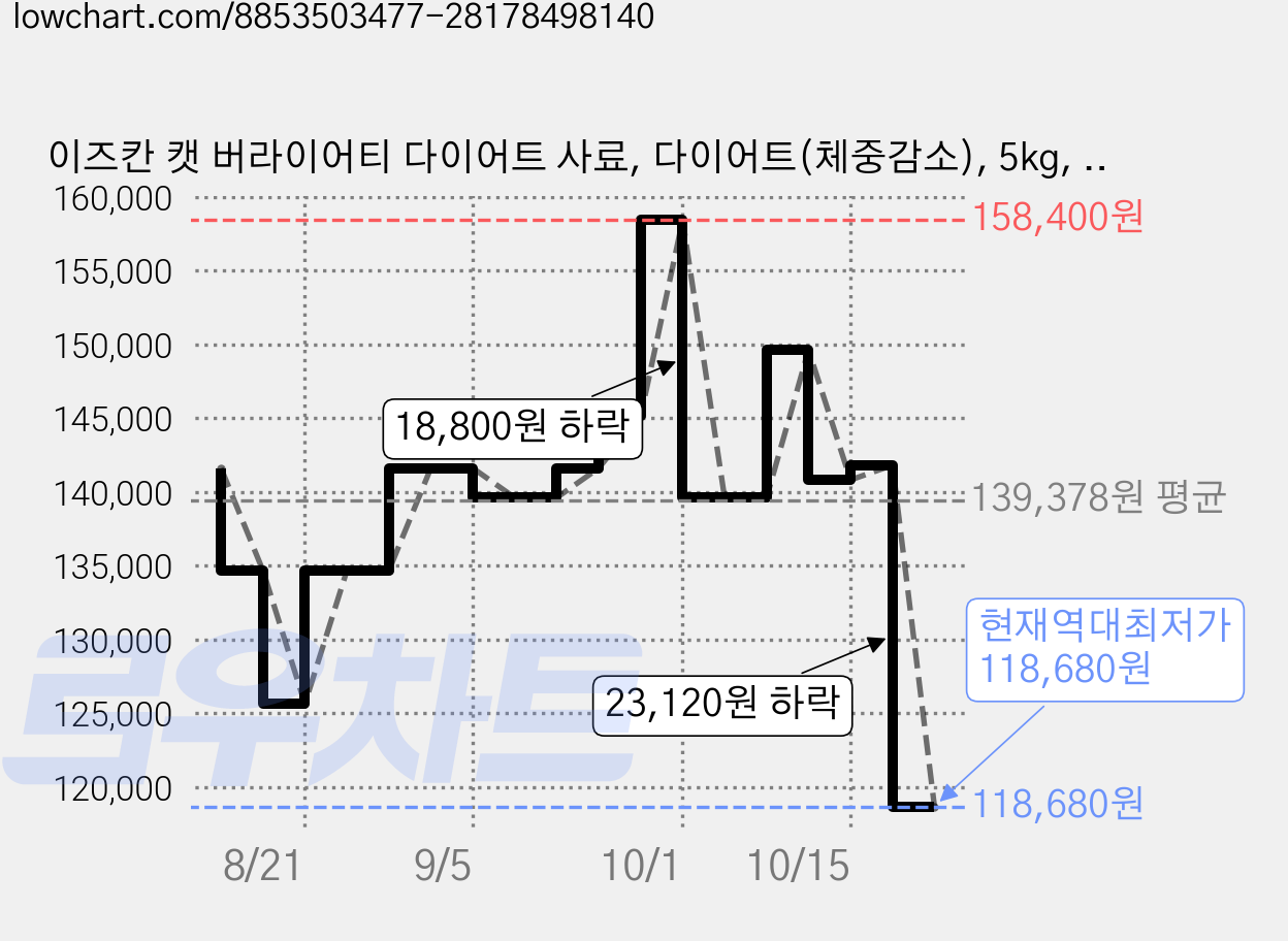이즈칸 캣 버라이어티 다이어트 사료, 다이어트(체중감소), 5kg, 4개 가격 변동 차트, 현재가 118,680원, 역대최저가