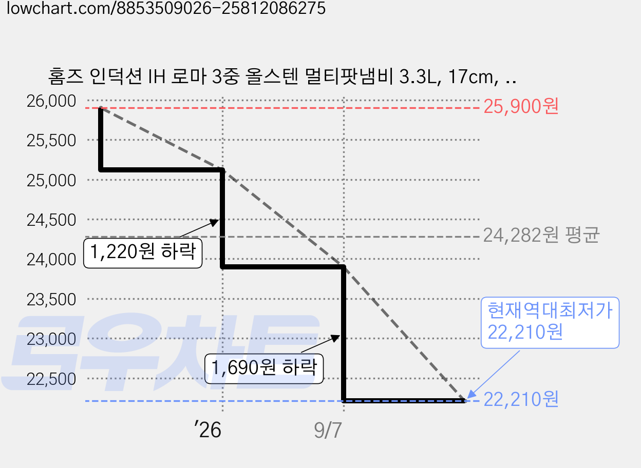 홈즈 인덕션 IH 로마 3중 올스텐 멀티팟냄비 3.3L, 17cm, 1개 가격 변동 차트, 현재가 22,210원, 역대최저가