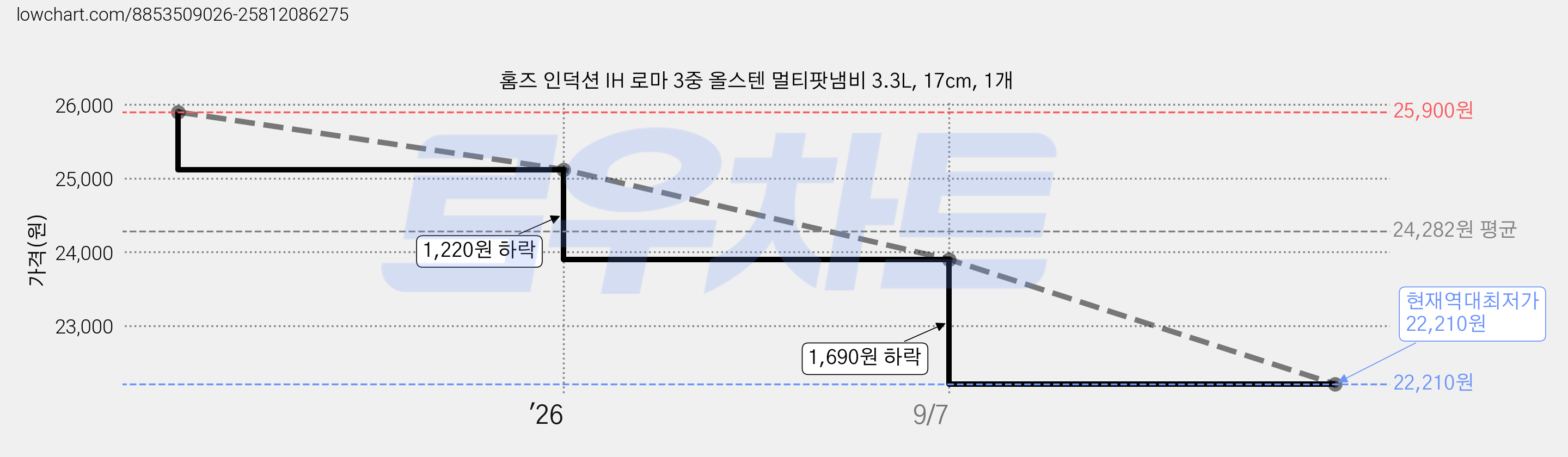 홈즈 인덕션 IH 로마 3중 올스텐 멀티팟냄비 3.3L, 17cm, 1개 가격 변동 차트, 현재가 22,210원, 역대최저가