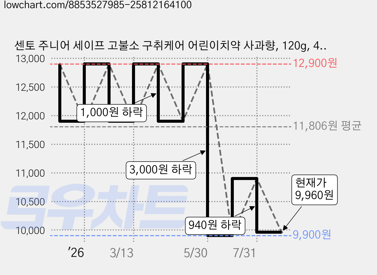 센토 주니어 세이프 고불소 구취케어 어린이치약 사과향, 120g, 4개 가격 변동 차트, 현재가 9,960원, 관측 최저가 8,900원