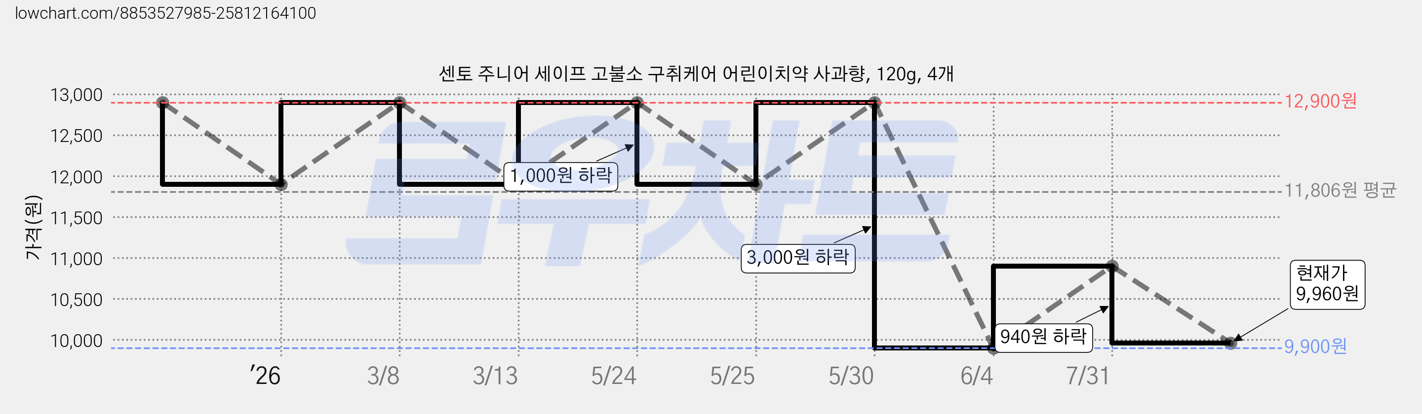 센토 주니어 세이프 고불소 구취케어 어린이치약 사과향, 120g, 4개 가격 변동 차트, 현재가 9,960원, 관측 최저가 8,900원