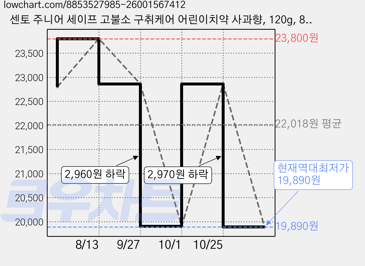 센토 주니어 세이프 고불소 구취케어 어린이치약 사과향, 120g, 8개 가격 변동 차트, 현재가 19,890원, 역대최저가