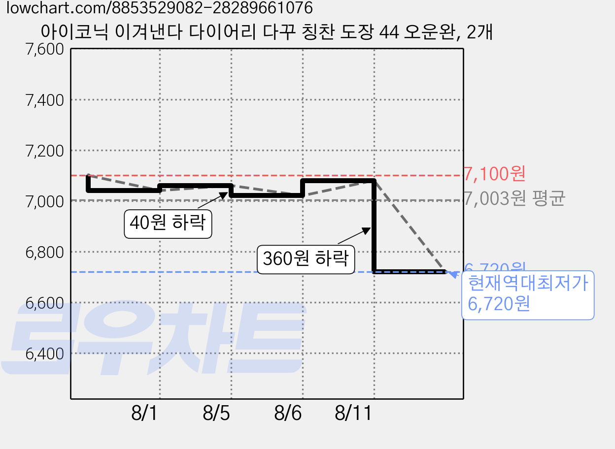 아이코닉 이겨낸다 다이어리 다꾸 칭찬 도장 44 오운완, 2개 가격 변동 차트, 현재가 6,720원, 역대최저가