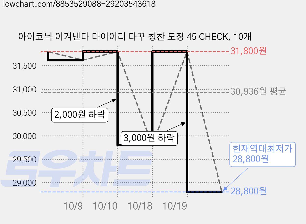 아이코닉 이겨낸다 다이어리 다꾸 칭찬 도장 45 CHECK, 10개 가격 변동 차트, 현재가 28,800원, 역대최저가
