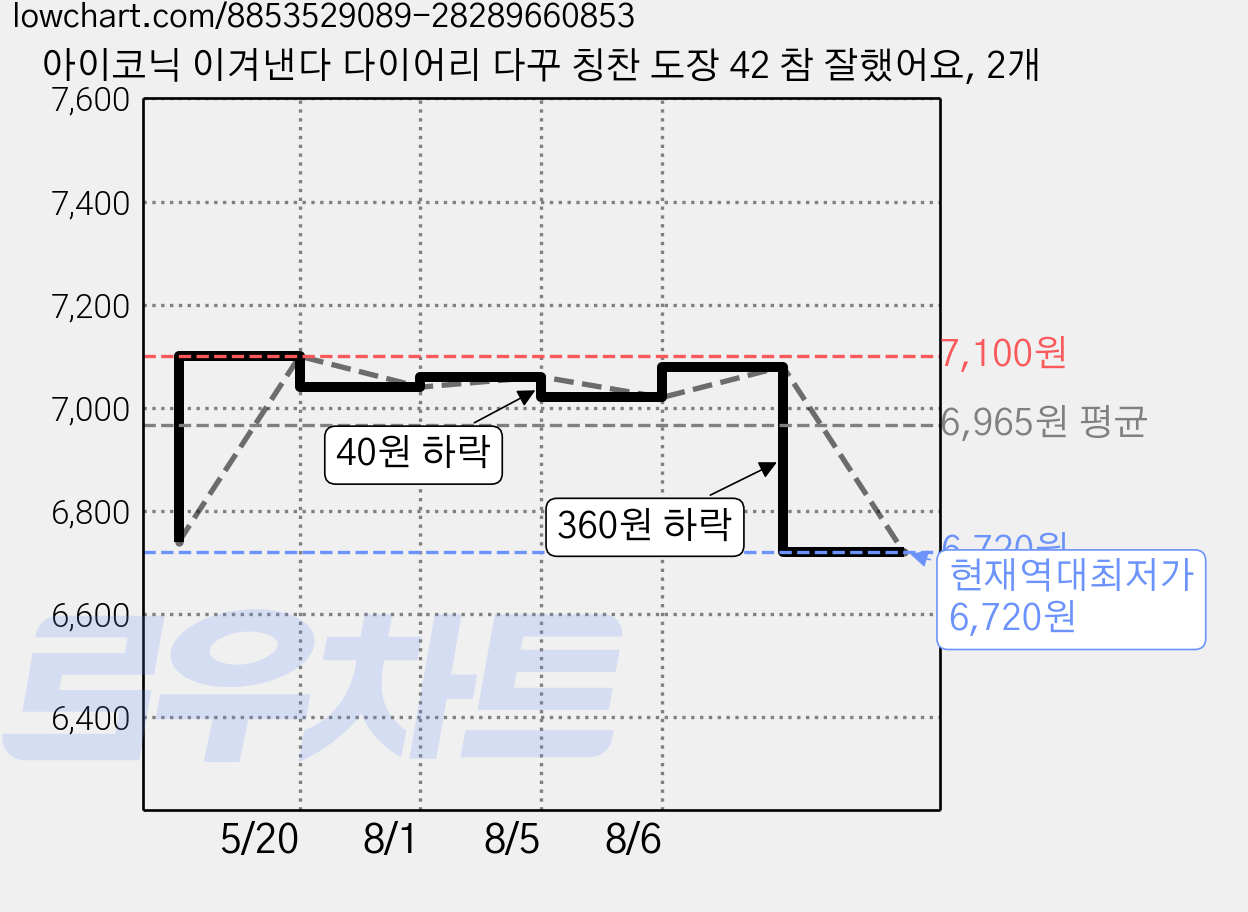 아이코닉 이겨낸다 다이어리 다꾸 칭찬 도장 42 참 잘했어요, 2개 가격 변동 차트, 현재가 6,720원, 역대최저가