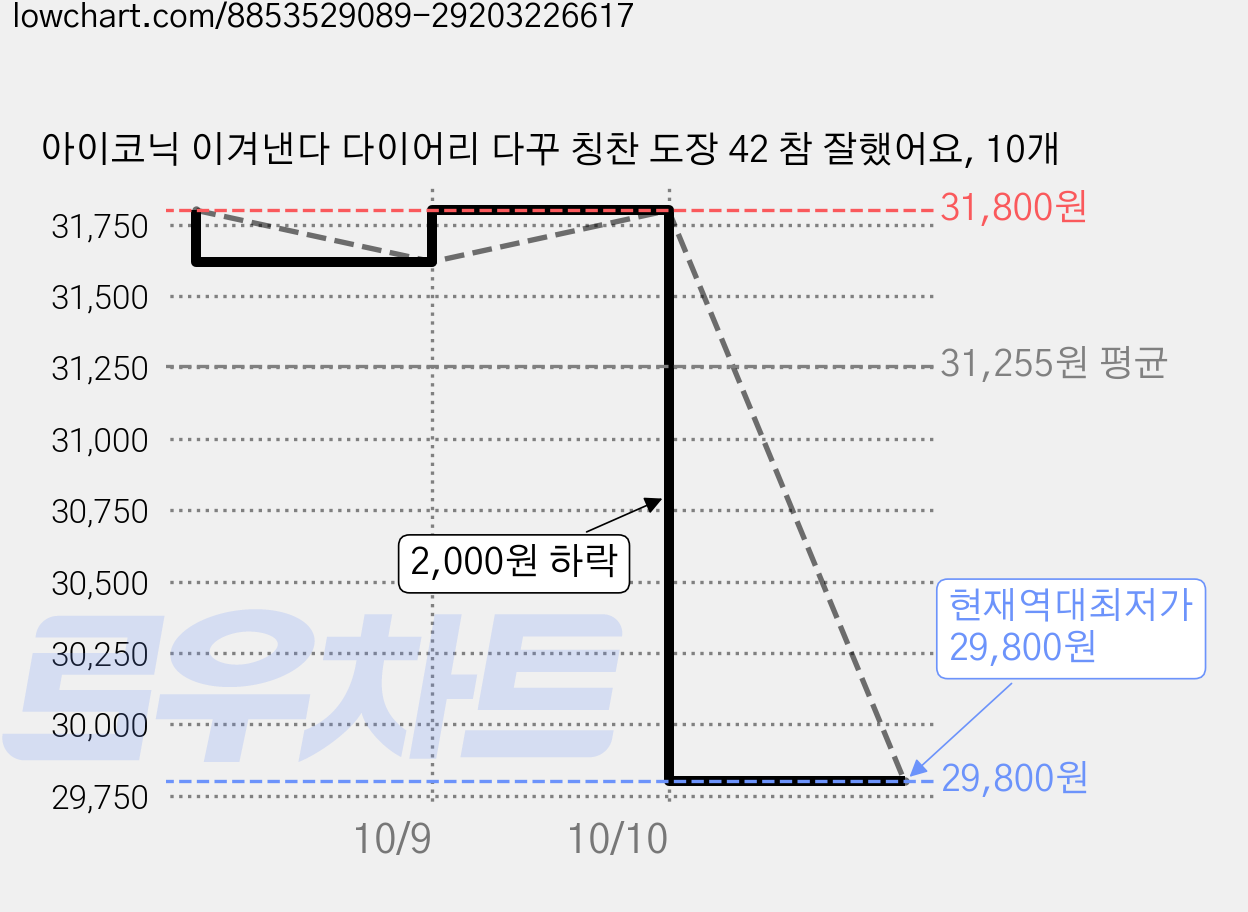 아이코닉 이겨낸다 다이어리 다꾸 칭찬 도장 42 참 잘했어요, 10개 가격 변동 차트, 현재가 29,800원, 역대최저가