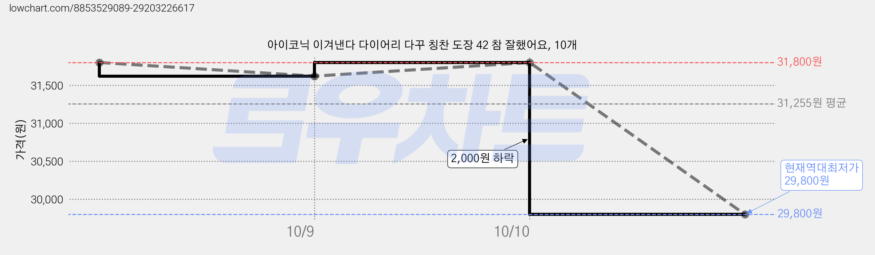 아이코닉 이겨낸다 다이어리 다꾸 칭찬 도장 42 참 잘했어요, 10개 가격 변동 차트, 현재가 29,800원, 역대최저가