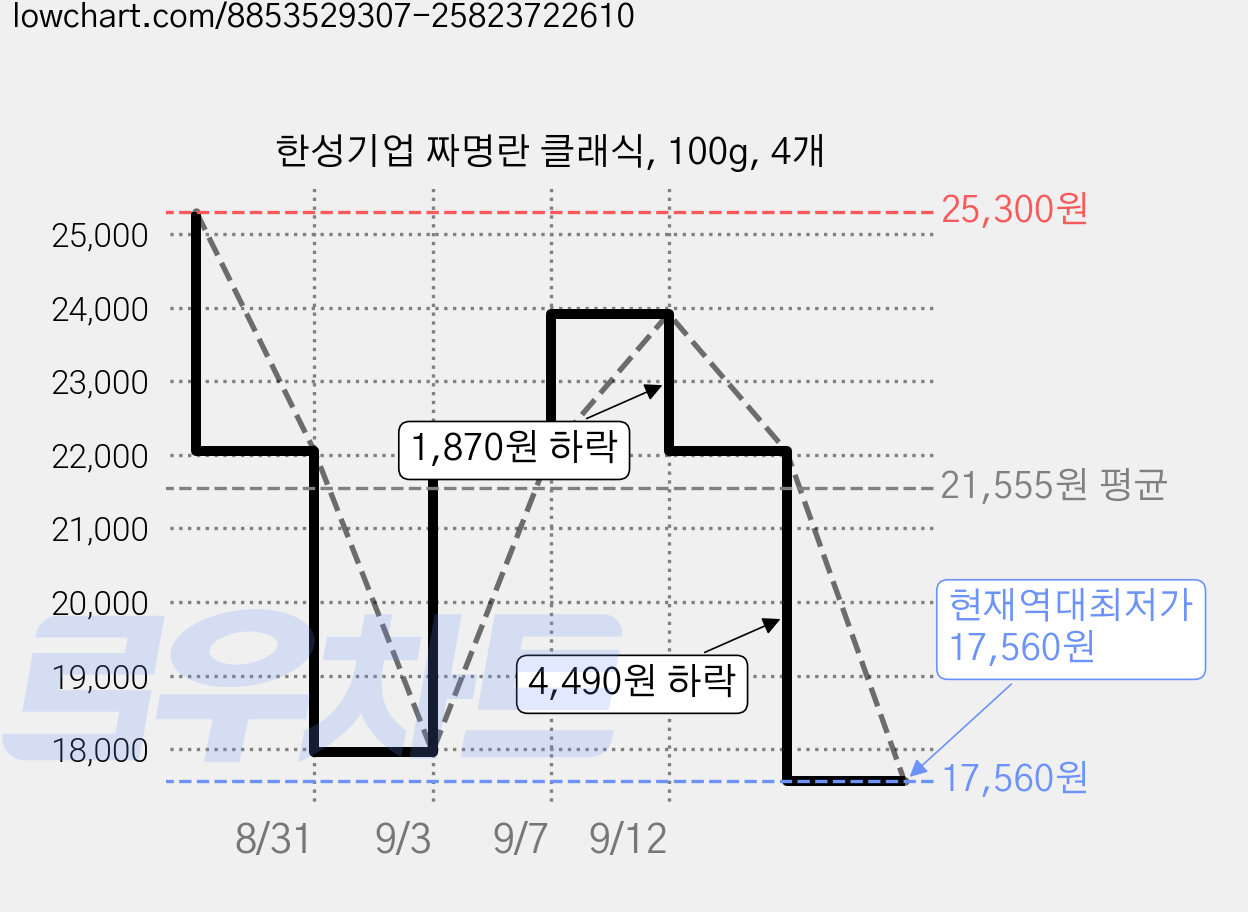 한성기업 짜명란 클래식, 100g, 4개 가격 변동 차트, 현재가 17,560원, 역대최저가