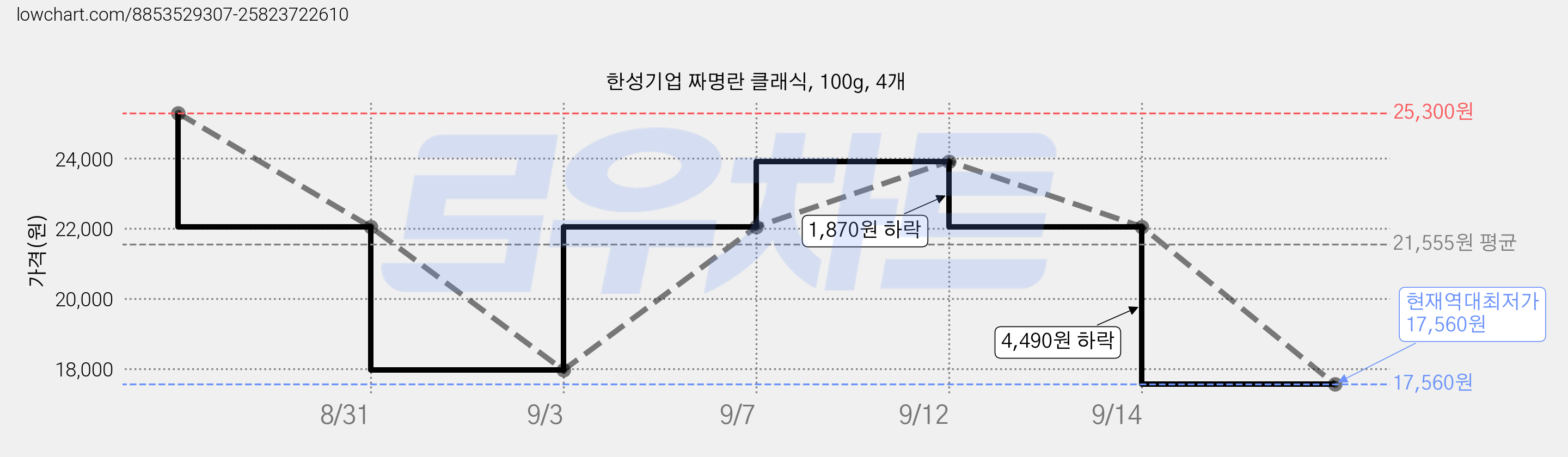 한성기업 짜명란 클래식, 100g, 4개 가격 변동 차트, 현재가 17,560원, 역대최저가