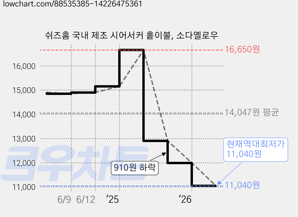 쉬즈홈 국내 제조 시어서커 홑이불, 소다옐로우 가격 변동 차트, 현재가 11,040원, 역대최저가