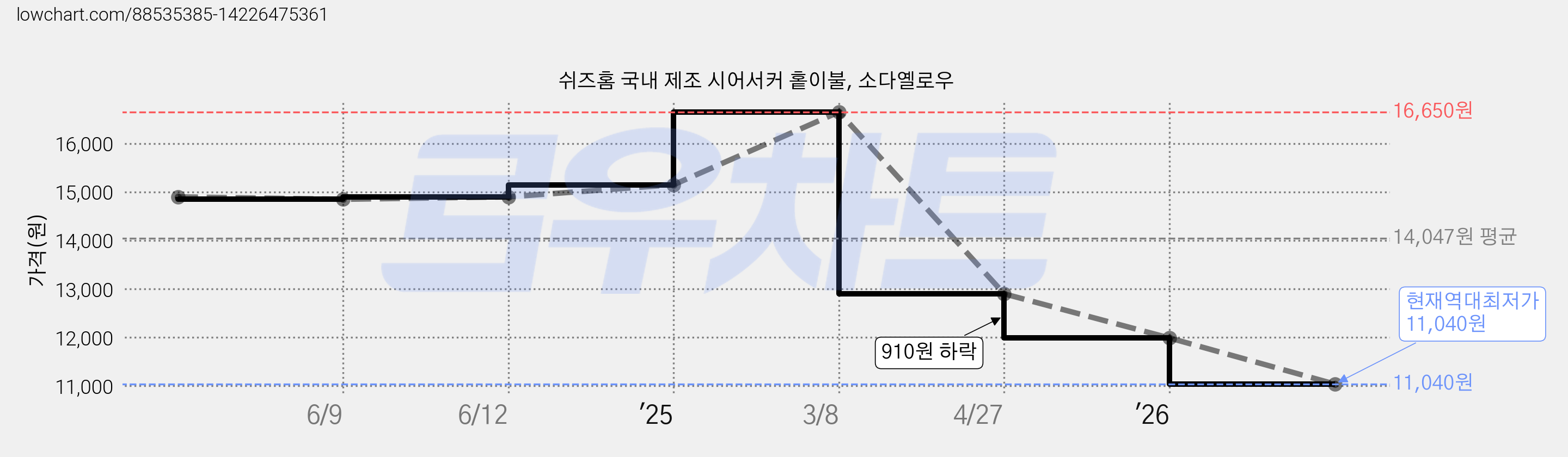 쉬즈홈 국내 제조 시어서커 홑이불, 소다옐로우 가격 변동 차트, 현재가 11,040원, 역대최저가