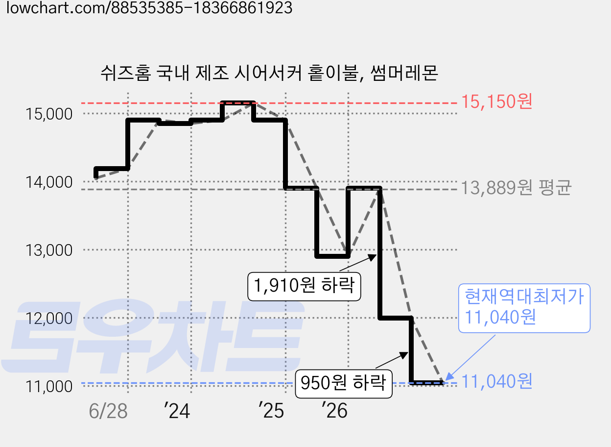 쉬즈홈 국내 제조 시어서커 홑이불, 썸머레몬 가격 변동 차트, 현재가 11,040원, 역대최저가
