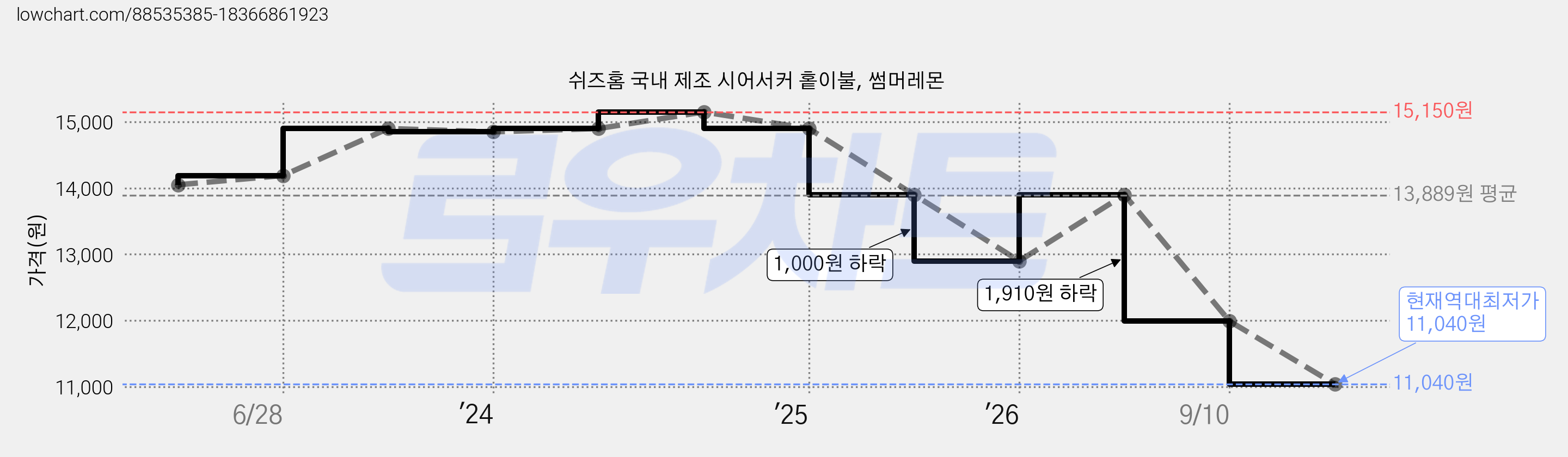 쉬즈홈 국내 제조 시어서커 홑이불, 썸머레몬 가격 변동 차트, 현재가 11,040원, 역대최저가