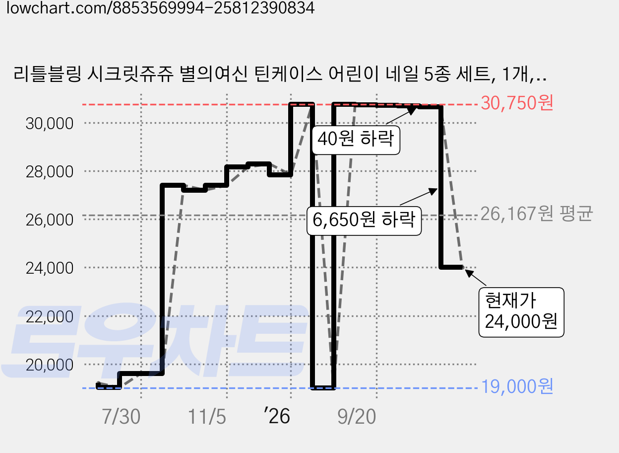 리틀블링 시크릿쥬쥬 별의여신 틴케이스 어린이 네일 5종 세트, 1개, 신디민트 + 스텔라퍼플 + 쥬쥬핑크 + 스피카레드 + 제니골드 가격 변동 차트, 현재가 24,000원, 관측 최저가 19,000원