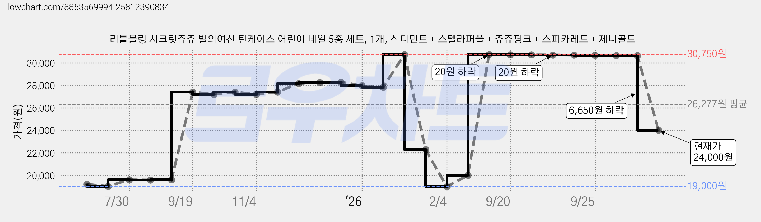 리틀블링 시크릿쥬쥬 별의여신 틴케이스 어린이 네일 5종 세트, 1개, 신디민트 + 스텔라퍼플 + 쥬쥬핑크 + 스피카레드 + 제니골드 가격 변동 차트, 현재가 24,000원, 관측 최저가 19,000원