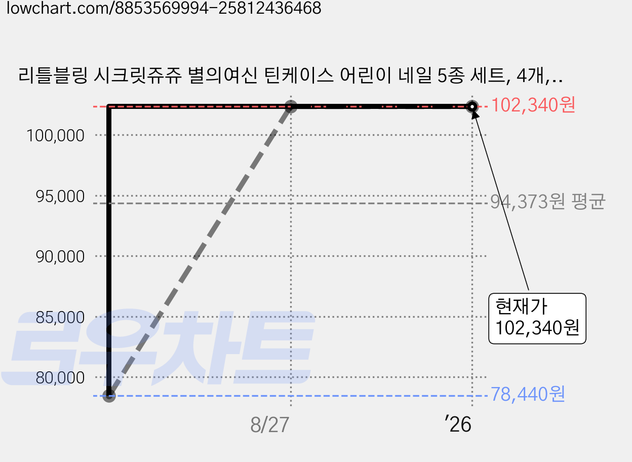 리틀블링 시크릿쥬쥬 별의여신 틴케이스 어린이 네일 5종 세트, 4개, 혼합색상 가격 변동 차트, 현재가 102,340원, 관측 최저가 78,440원