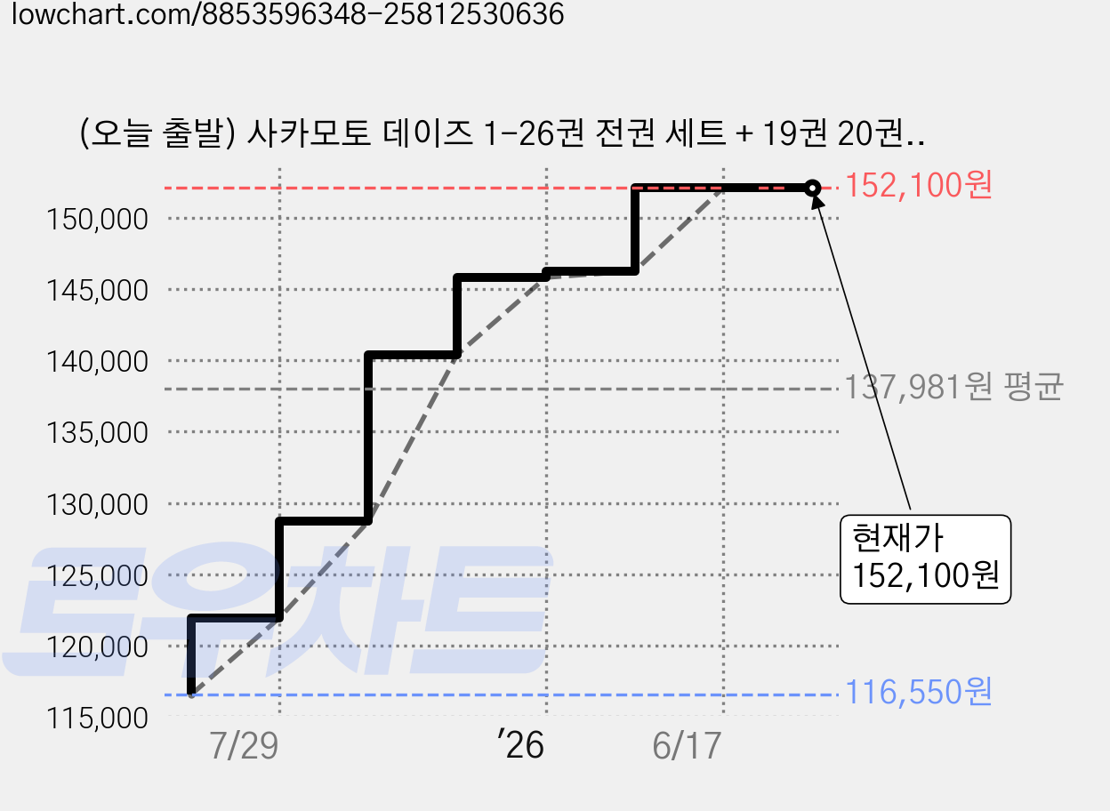 (오늘 출발) 사카모토 데이즈 1-26권 전권 세트 + 19권 20권 24권 25권 26권 더블 특전 + 단독 미니 포스터 5종 제공, 대원씨아이 가격 변동 차트, 현재가 152,100원, 관측 최저가 116,550원