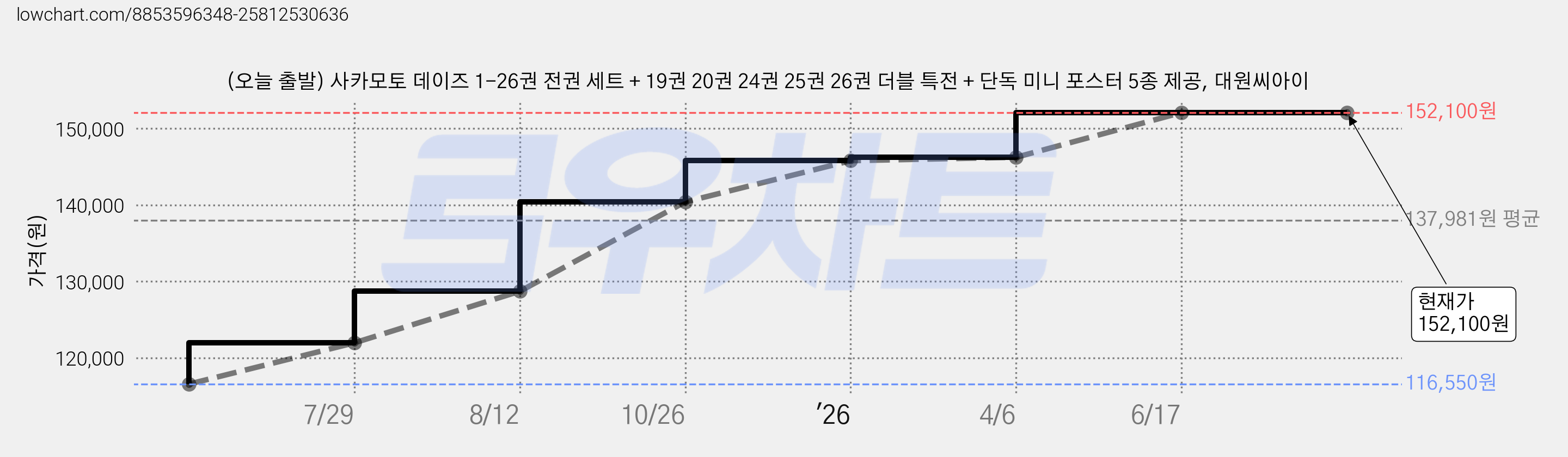(오늘 출발) 사카모토 데이즈 1-26권 전권 세트 + 19권 20권 24권 25권 26권 더블 특전 + 단독 미니 포스터 5종 제공, 대원씨아이 가격 변동 차트, 현재가 152,100원, 관측 최저가 116,550원