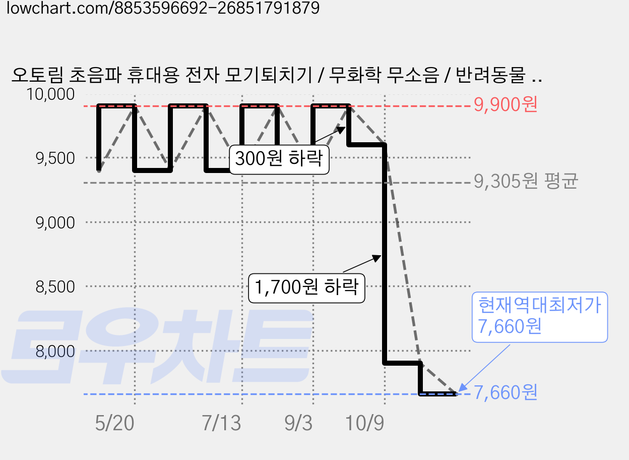 오토림 초음파 휴대용 전자 모기퇴치기 / 무화학 무소음 / 반려동물 안전, 1개, black 가격 변동 차트, 현재가 7,660원, 역대최저가