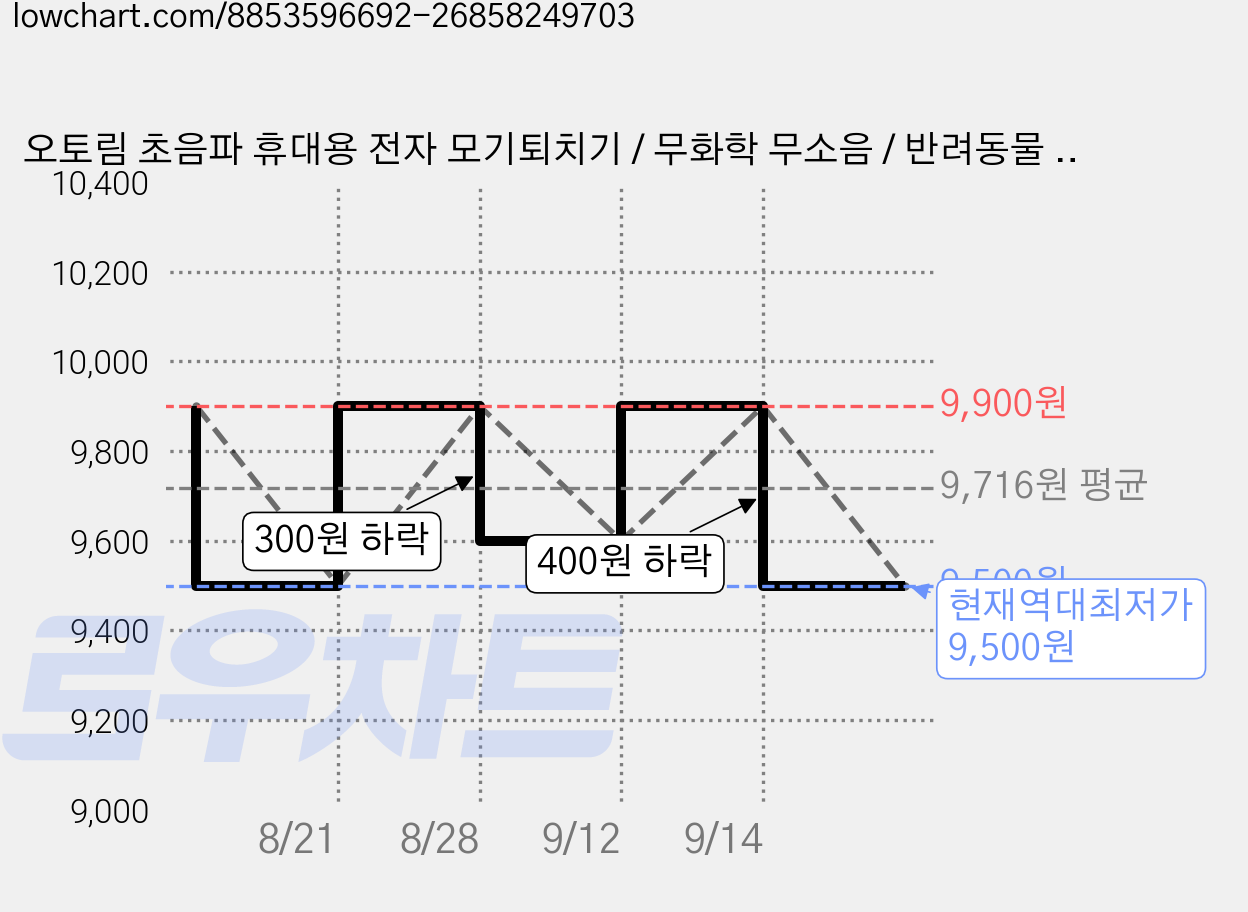 오토림 초음파 휴대용 전자 모기퇴치기 / 무화학 무소음 / 반려동물 안전, 1개, green 가격 변동 차트, 현재가 9,500원, 역대최저가