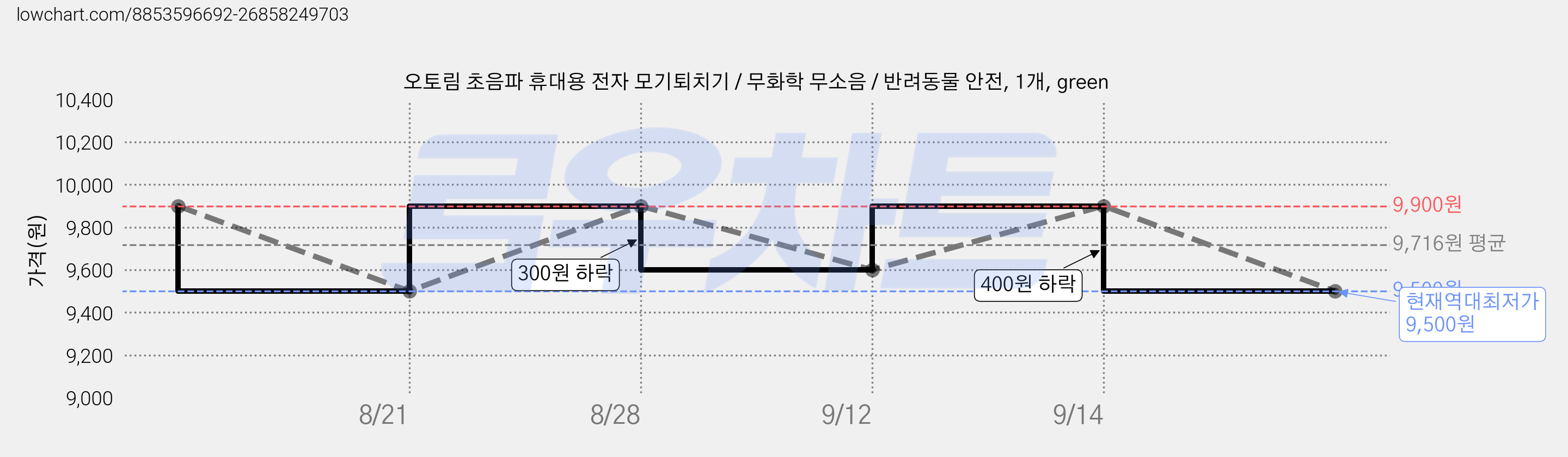 오토림 초음파 휴대용 전자 모기퇴치기 / 무화학 무소음 / 반려동물 안전, 1개, green 가격 변동 차트, 현재가 9,500원, 역대최저가