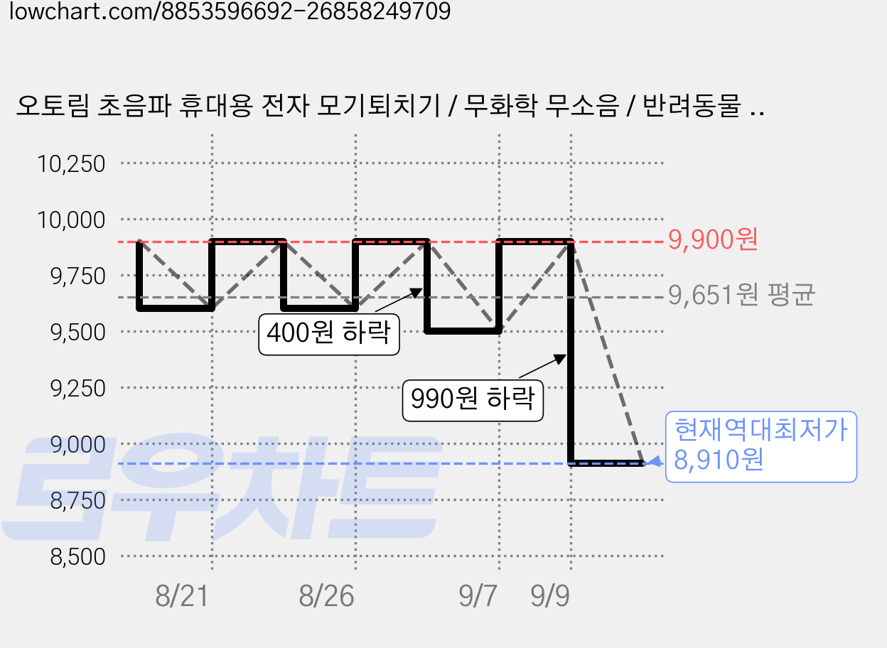 오토림 초음파 휴대용 전자 모기퇴치기 / 무화학 무소음 / 반려동물 안전, 1개, pink 가격 변동 차트, 현재가 8,910원, 역대최저가